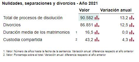 nulidades-separacionees-divorcios-2021-ine