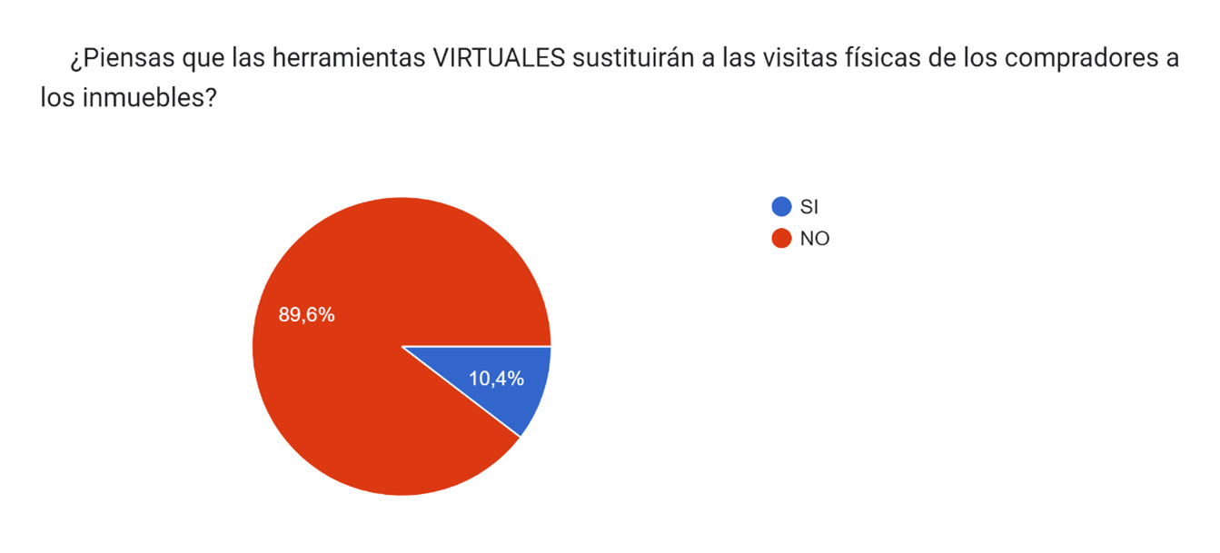 encuesta visitas virtuales