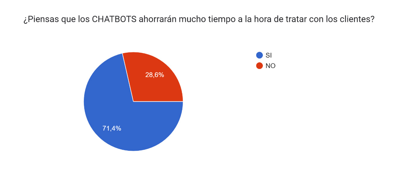 encuesta chatbots