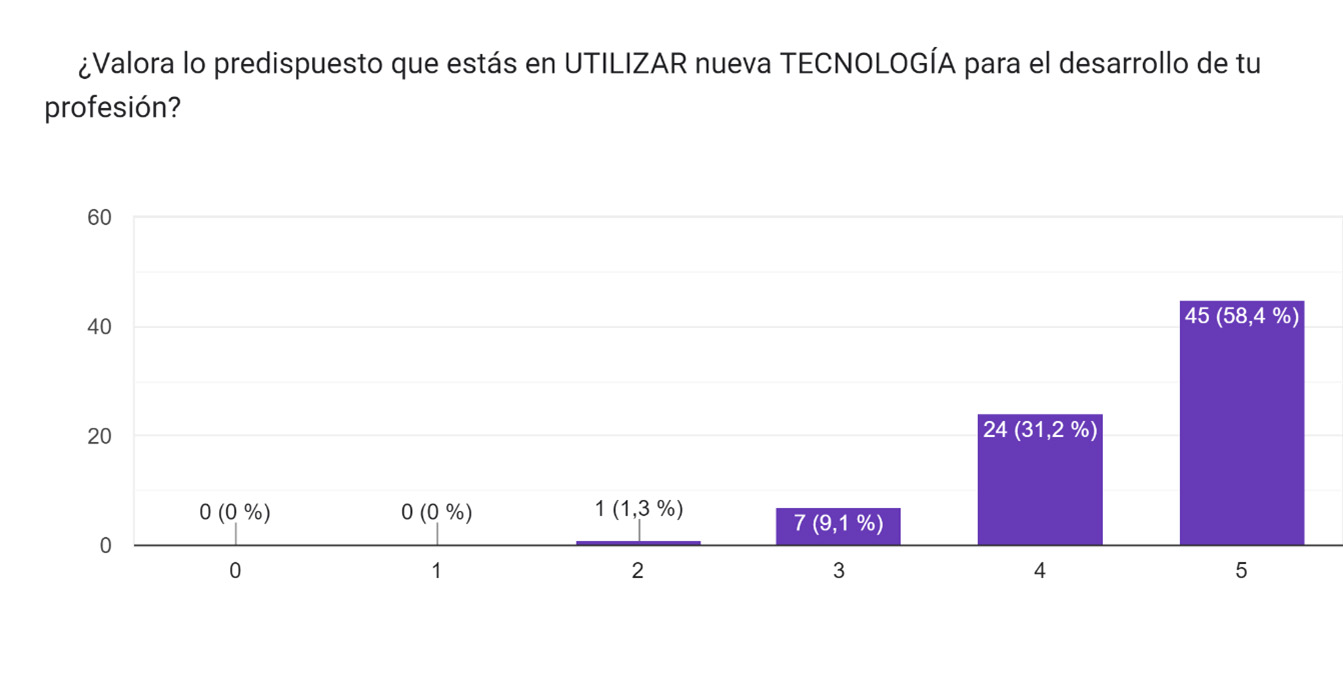 encuesta uso tecnología