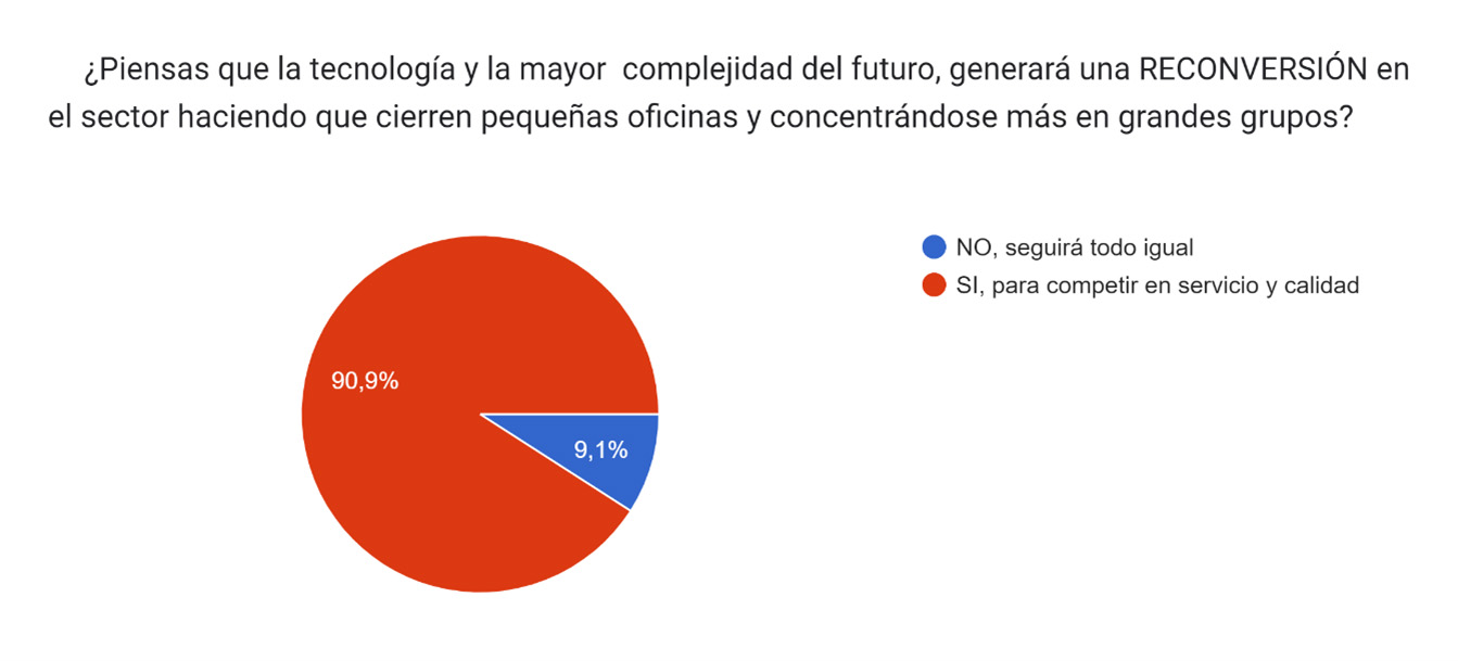 encuesta reconversion sector inmobiliario