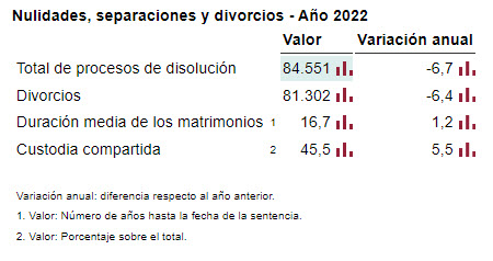 ine-divorcios-2022