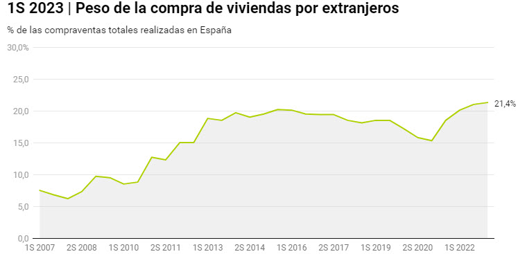 inversion extranjera