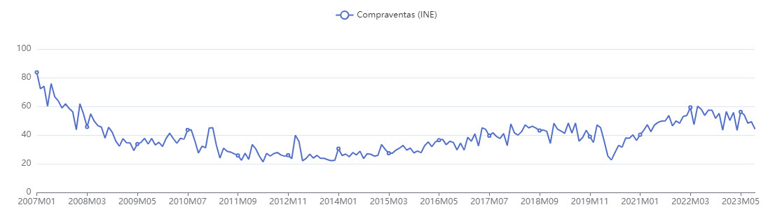 Evolución de la cantidad de compraventas de vivienda