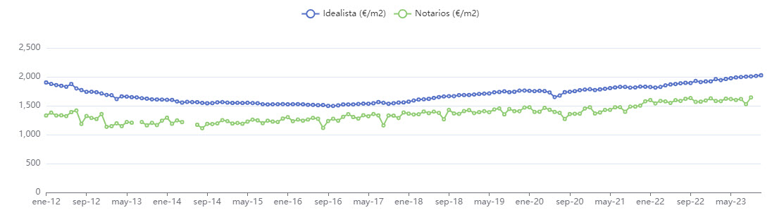 Evolución del precio de la vivienda