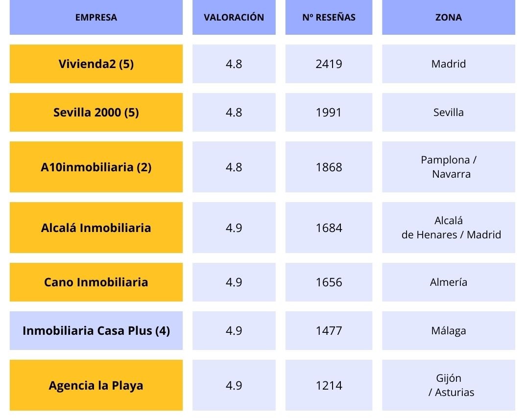 reseñas inmobiliarias 24 BrainsDay